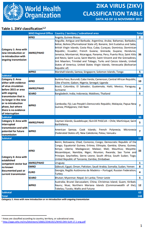 Zika virus classification table - 16 November 2017